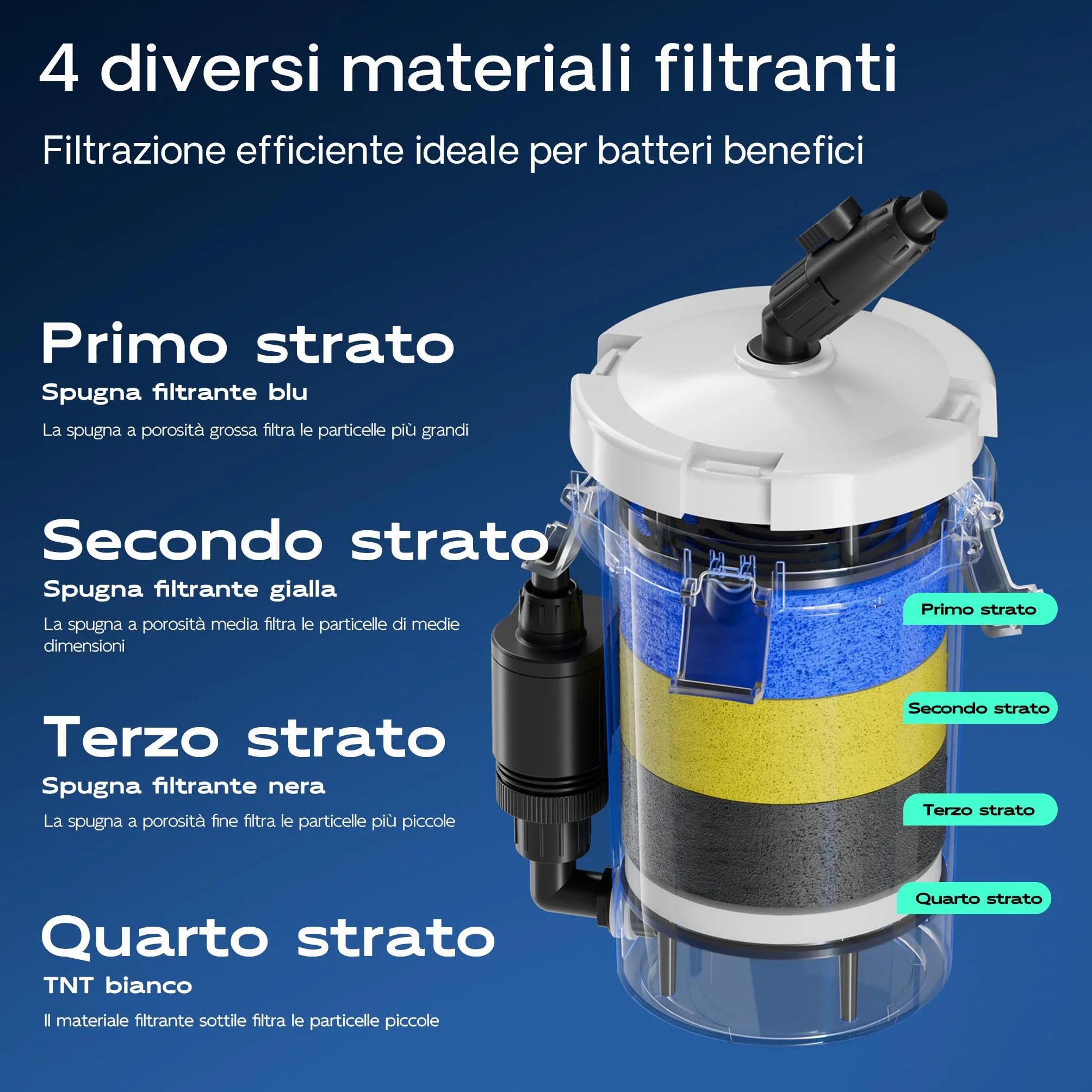 SunSun Filtro Esterno per acquari HW-603B con Pompa da 400 l/h, filtrazione a 3 stadi con 3 spugne filtranti e 1 Tappetino in TNT Inclusi
