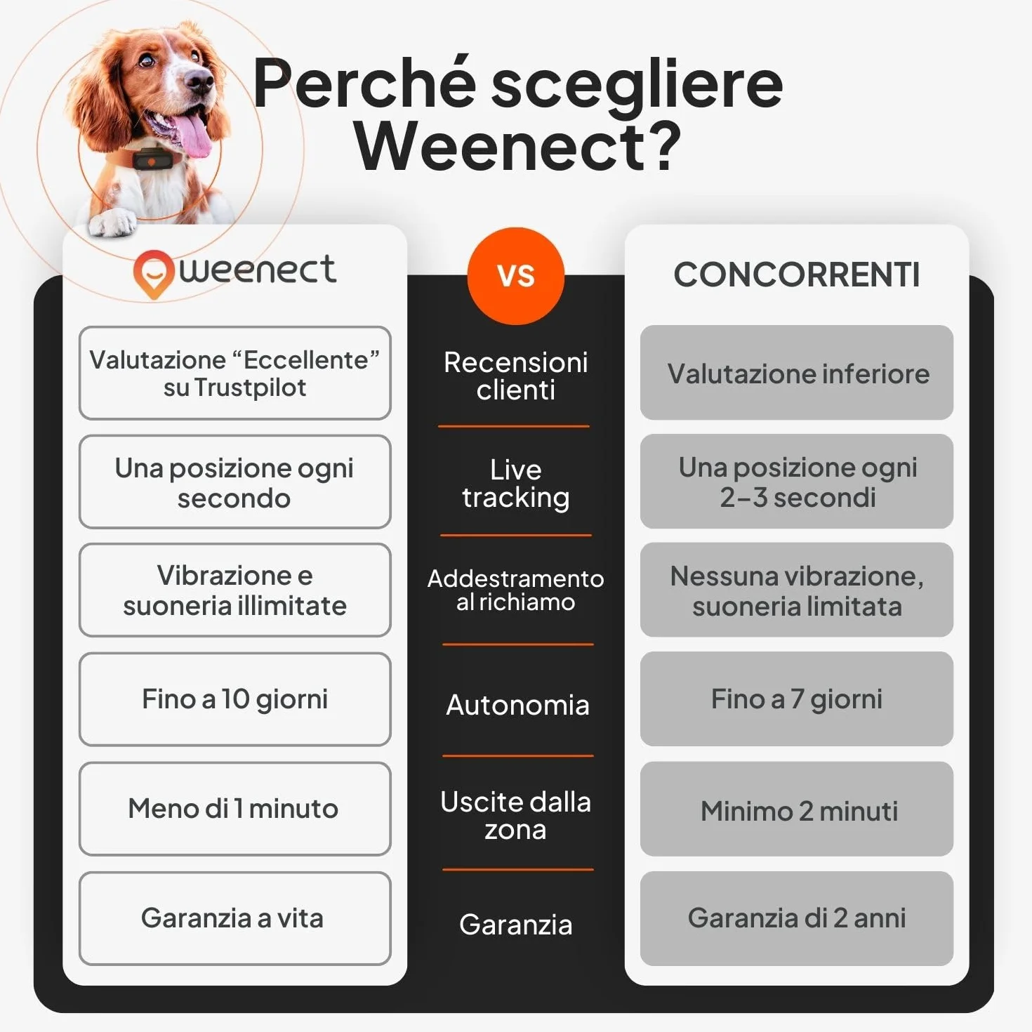 Weenect Dog XS - Localizzatore GPS per cani | Mini localizzatore GPS in tempo reale | Impermeabile | Il più piccolo sul mercato | Funziona con abbonamento | Garanzia a vita