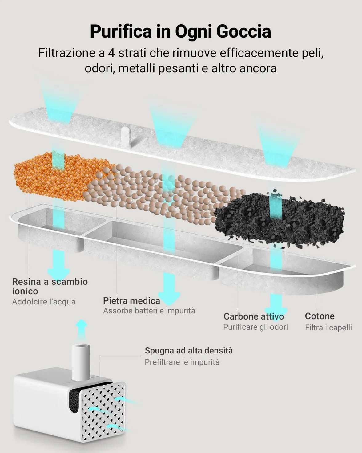 DownyPaws Filtri Fontanella per Gatti, 6 Pezzi Filtro per Fontana per Gatti, Filtrazione Quadripla, Adatto per DPWFP6