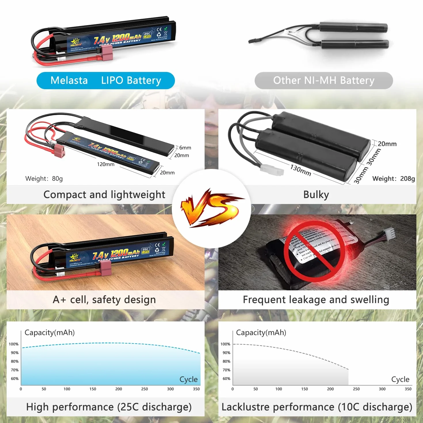 Melasta Airsoft Batterie Lipo Batteria 7.4V 1200mAh (25C T Plug Connector) per AK47 MP5k MP5 RPK M4 M14 MK18 MK46 M249 HK417 HK416 G36 Airsoft Guns