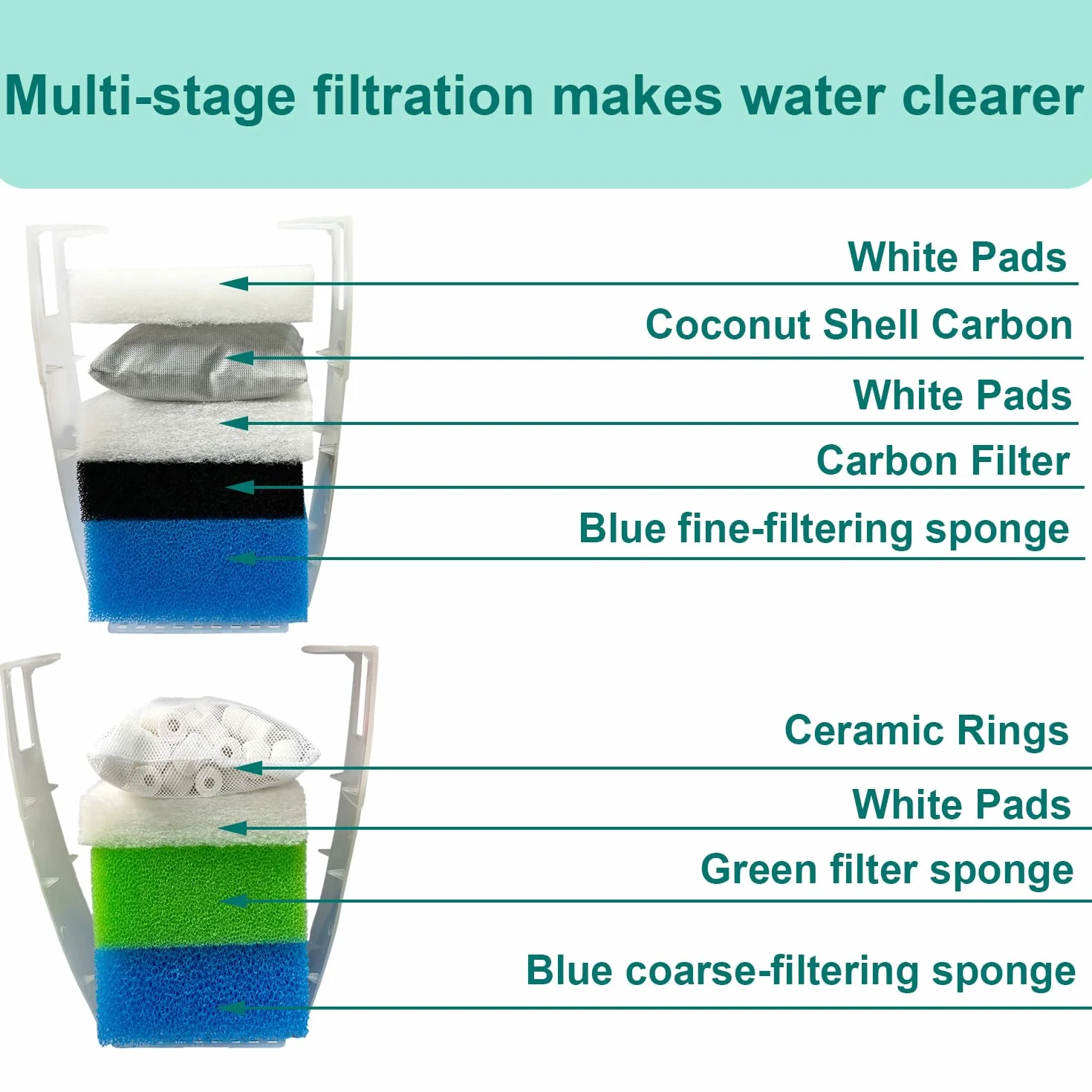 Set di filtri per acquario compatibile con Juwel Bioflow 3.0 M (2 spugne sottili blu, 2 spugne grosse blu, 2 spugne verdi, 2 spugne ai carboni attivi, 6 ovatta filtrante, 2 filtri al carbone