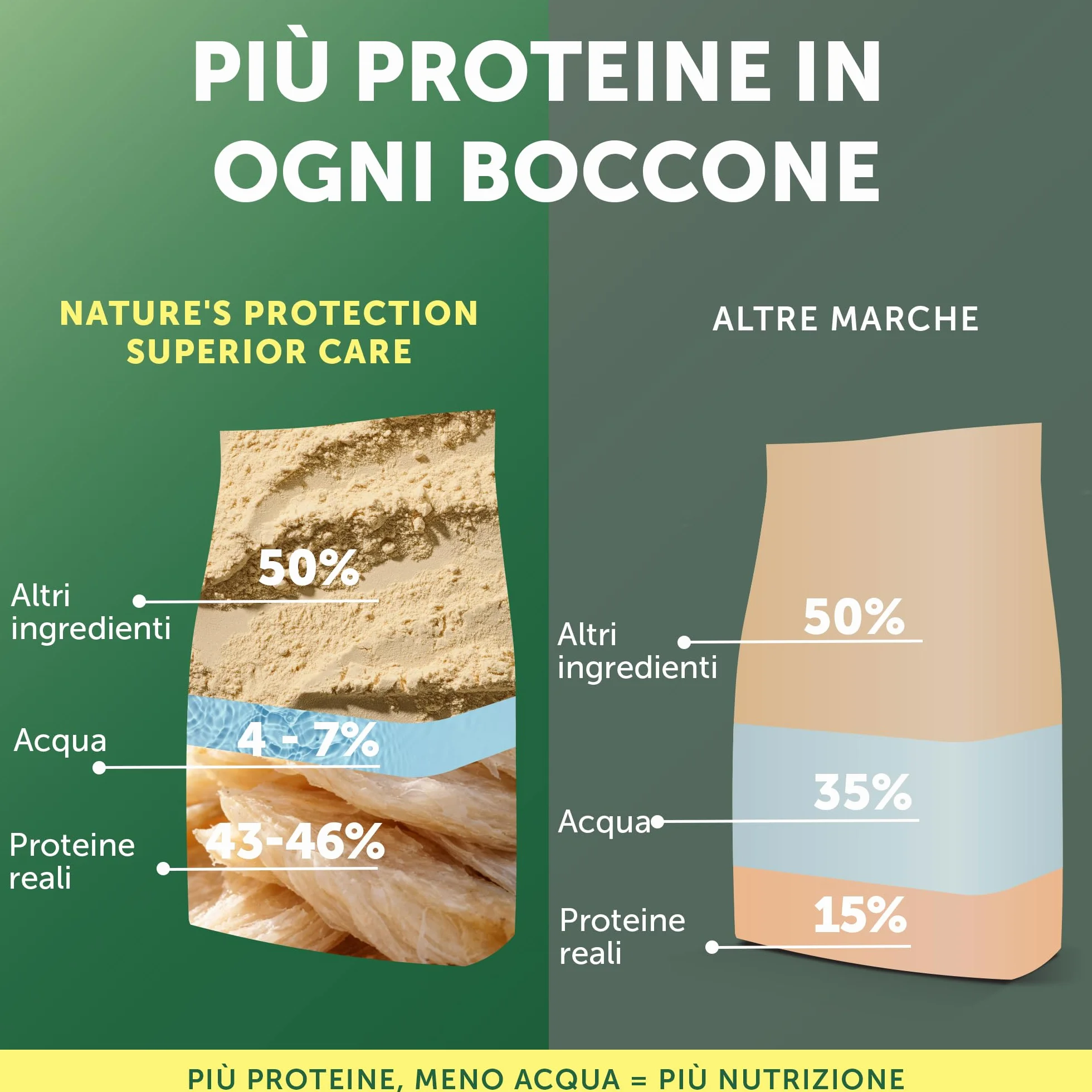 Nature’s Protection Superior Care Crocchette Cani ad Alto Contenuto Proteico - Cibo per Cani Junior Bianchi Ipoallergenico con Pesce Bianco - Omega 3 e 6 - Contro le Macchie da Lacrimazione (1,5 kg)