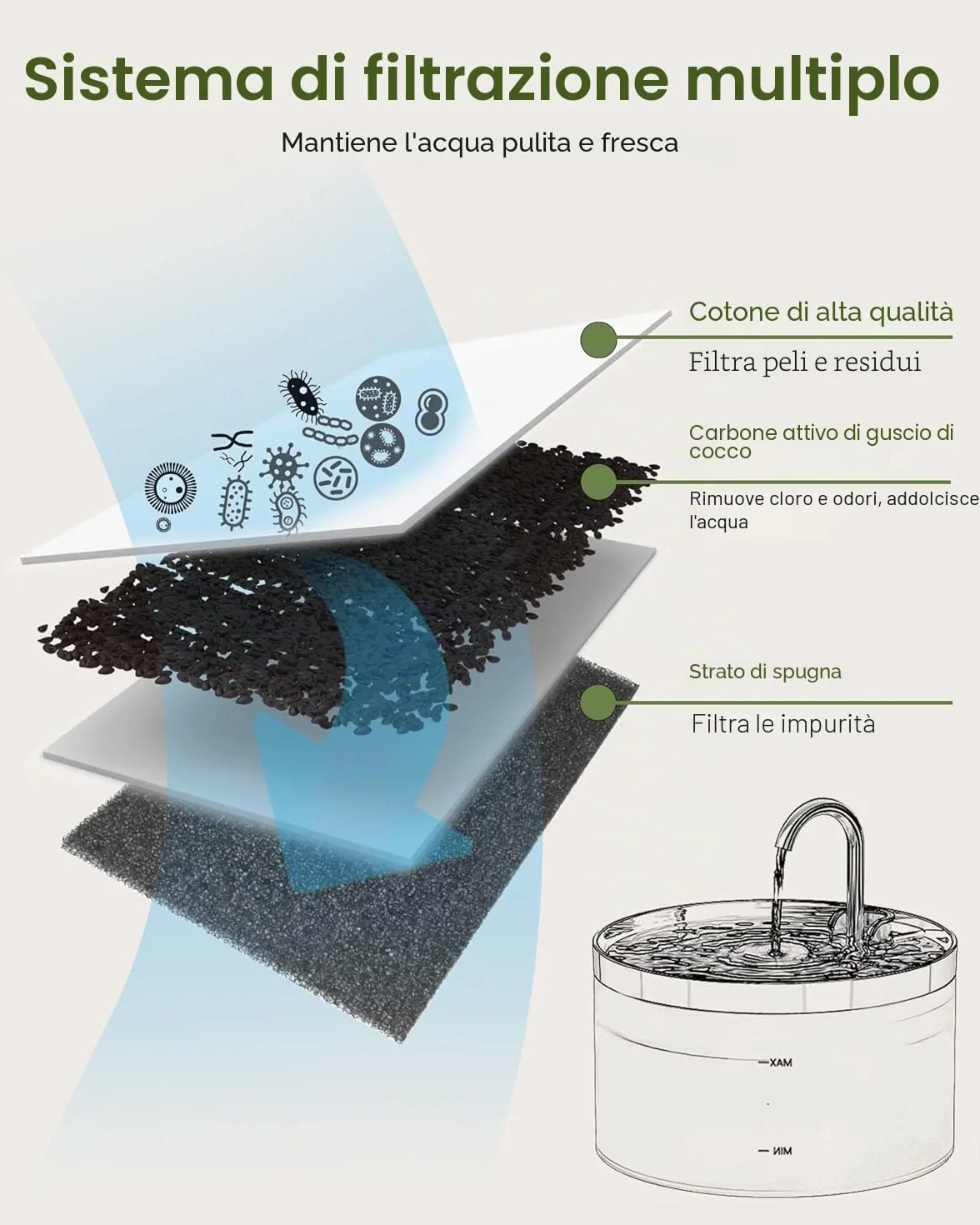Giotohun 12 Filtri Fontanella per Gatti: Tripla Filtrazione - 6 Pezzi Filtri + 6 Pezzi Spugne