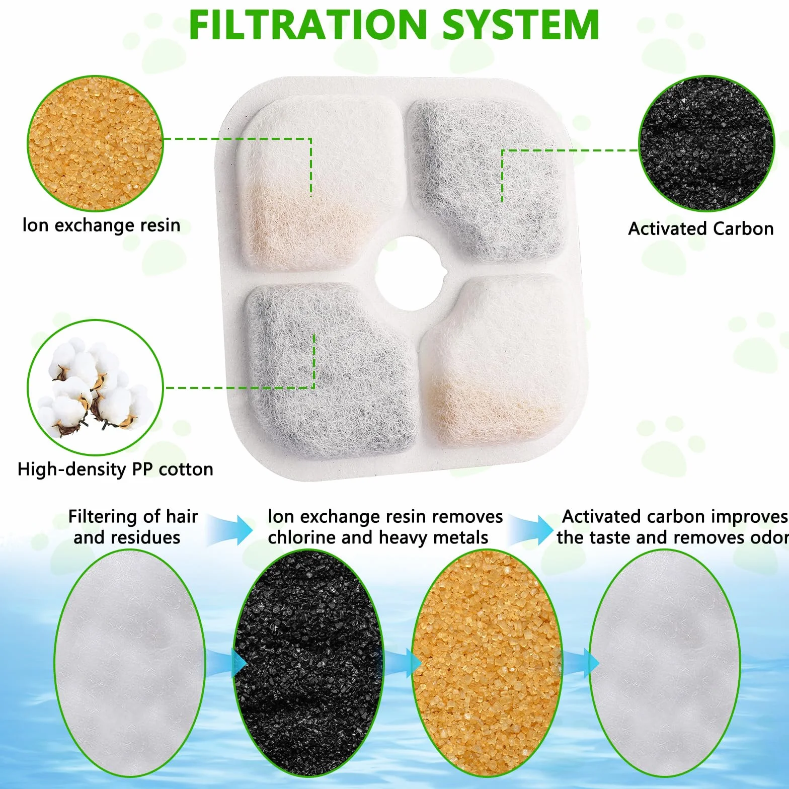 20 Pezzi Filtro Fontanella per Gatti con Resina e Carboni Attivi, Filtri di Ricambio Compatibili con Catit Pixi, Accessori Fontana Acqua per Gatti e Cani