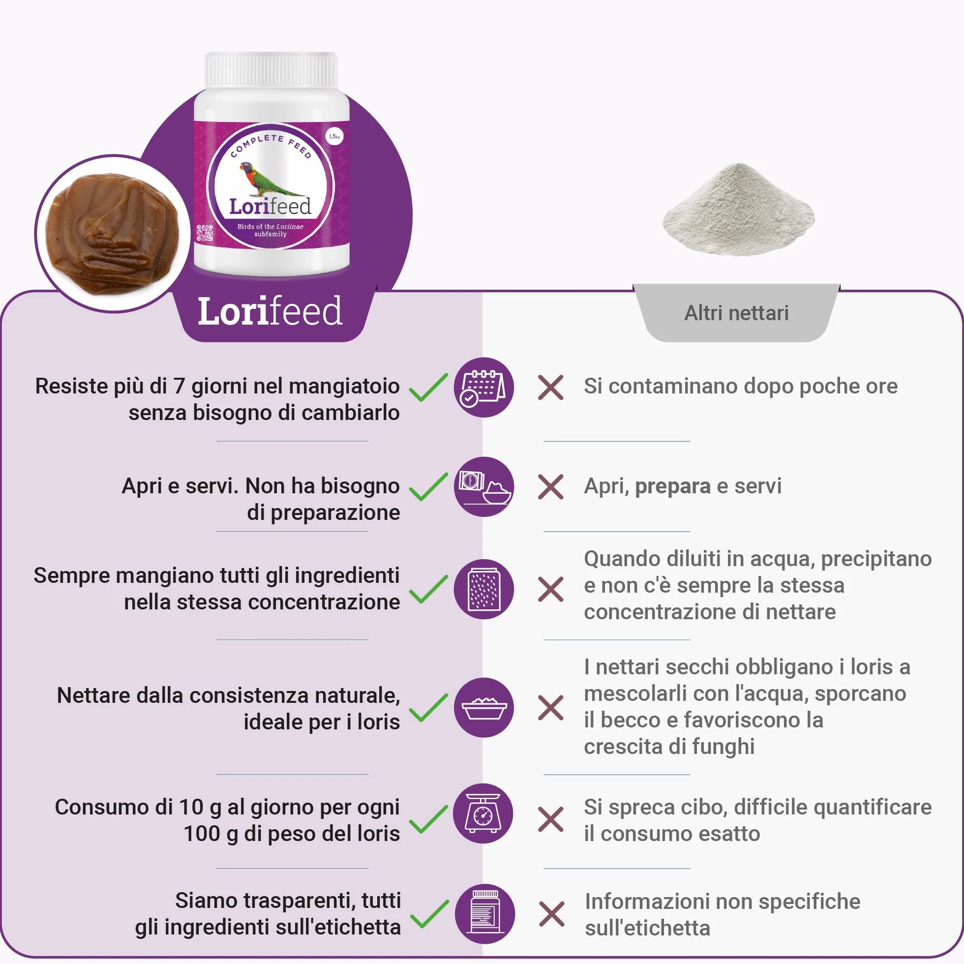 Lorifeed - Nettare Completo per Lori 1,4 kg - Alimentazione per Uccelli Nettafori - Formula Naturale - Qualità Premium per la Salute Digestiva - Davianfeed
