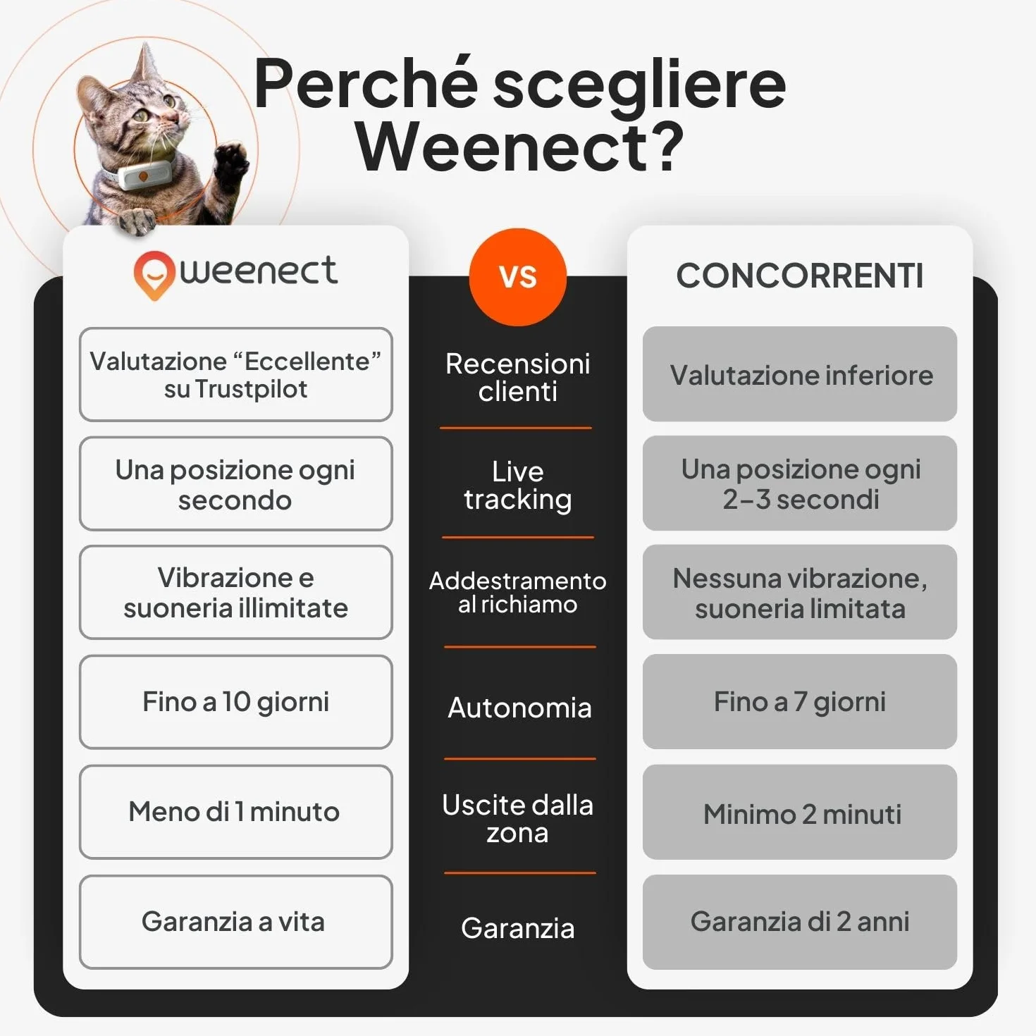 Weenect Cat XS - NUOVO collare GPS per gatti | Il più piccolo sul mercato | Funziona con abbonamento | Collare incluso | Garanzia a vita