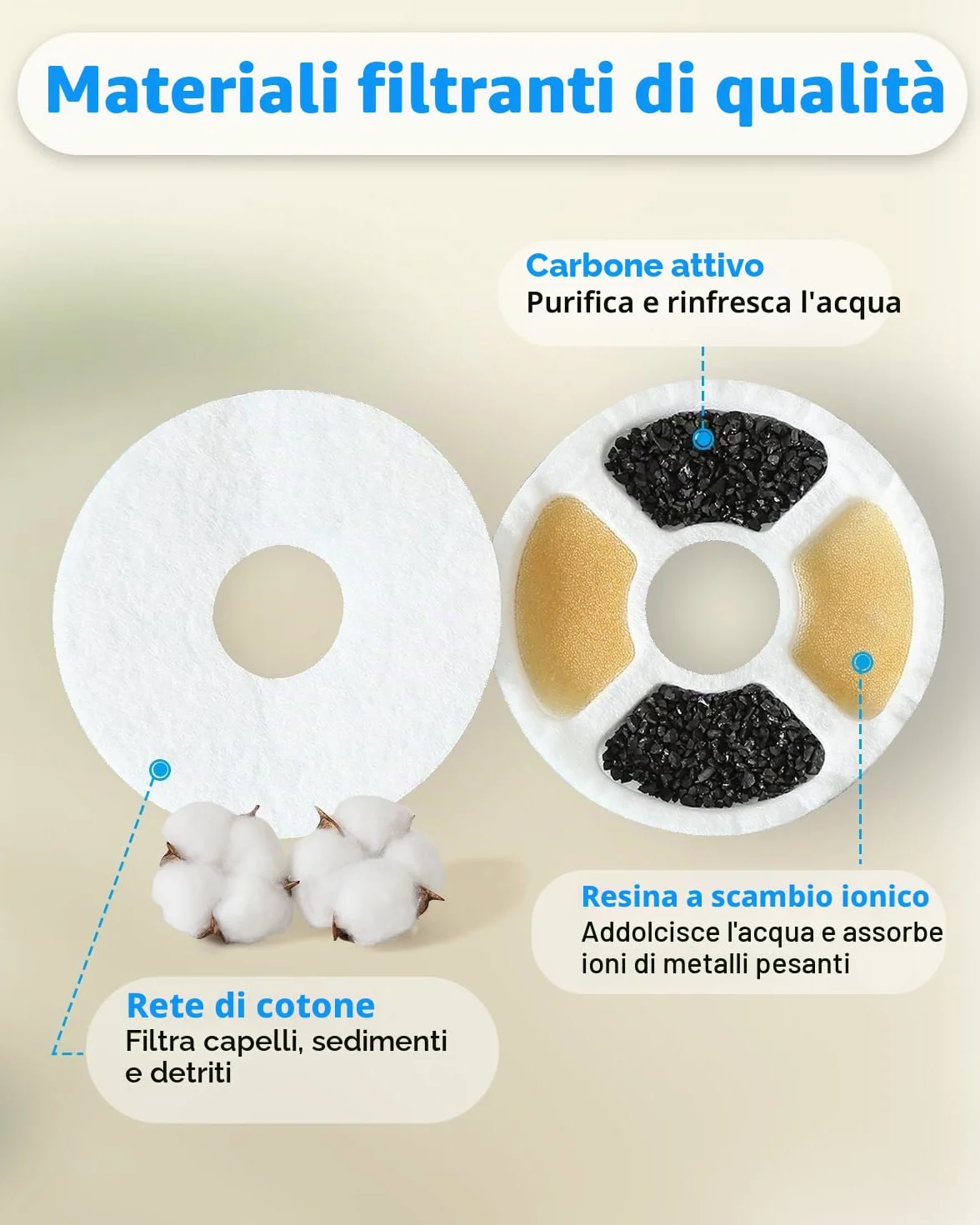 Filtri Fontanella per Gatti, Filtro per 2-2.5L Fontana, Filtri di Ricambio per Fontanella Animali Domestici con Resina e Carboni Attivi per Dispenser Acqua Automatico（6 Pezzi)