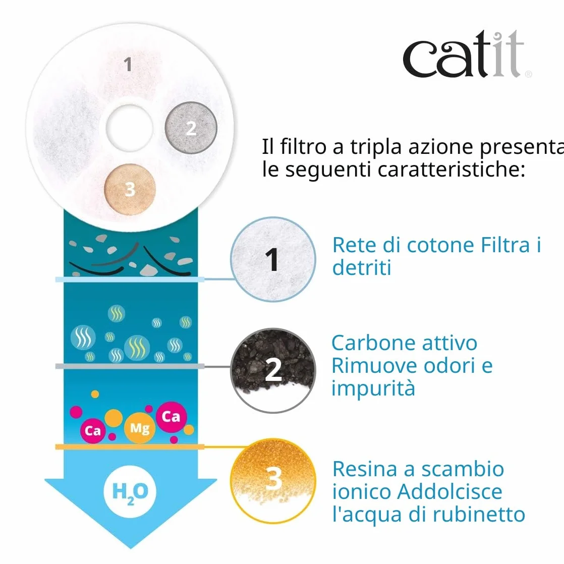 Catit Triple Action Set Filtri per Fontanelle - 5 Pezzi