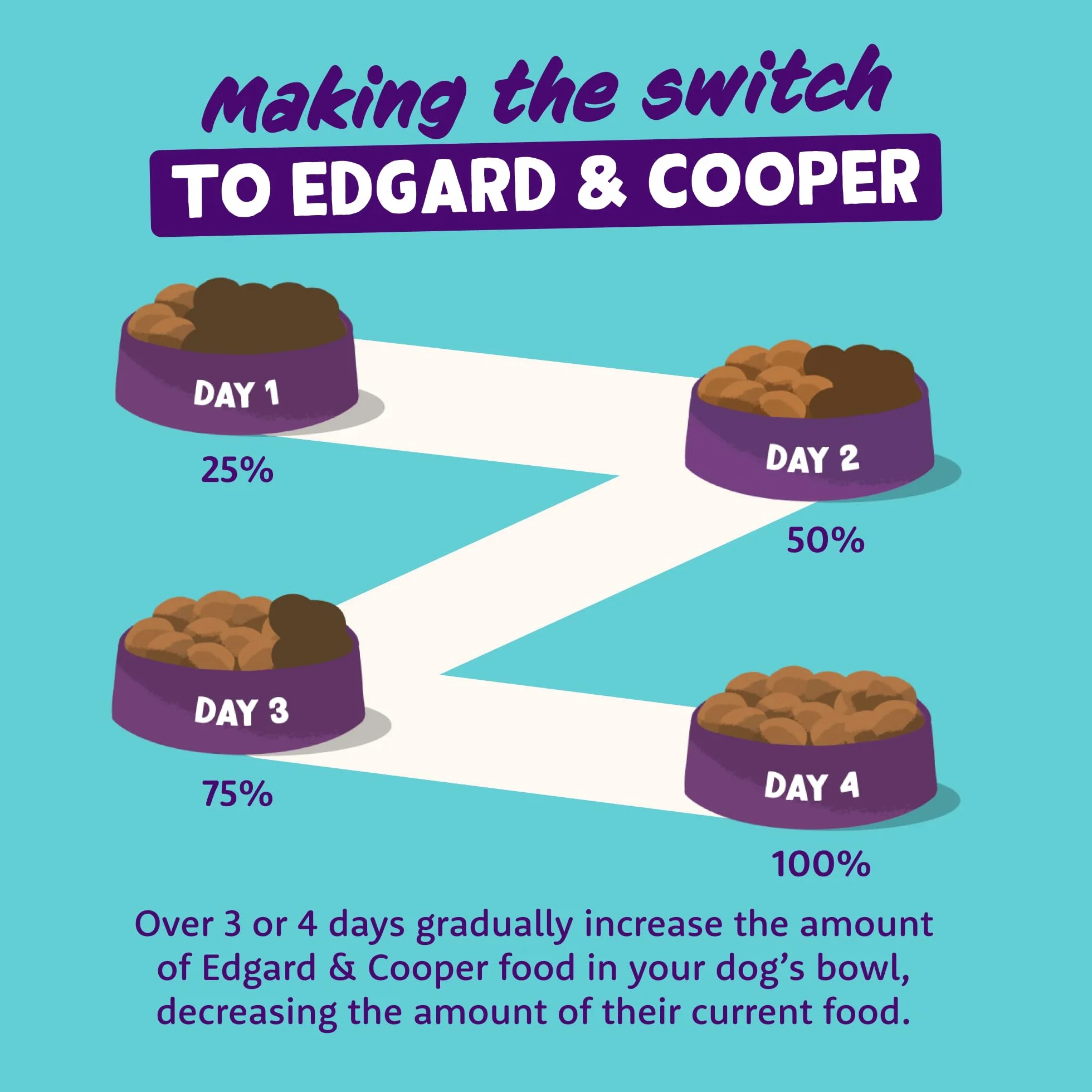 Edgard & Cooper Cibo Umido per Cani Adulti Salmone e Tacchino 150g x 11 Senza Cereali